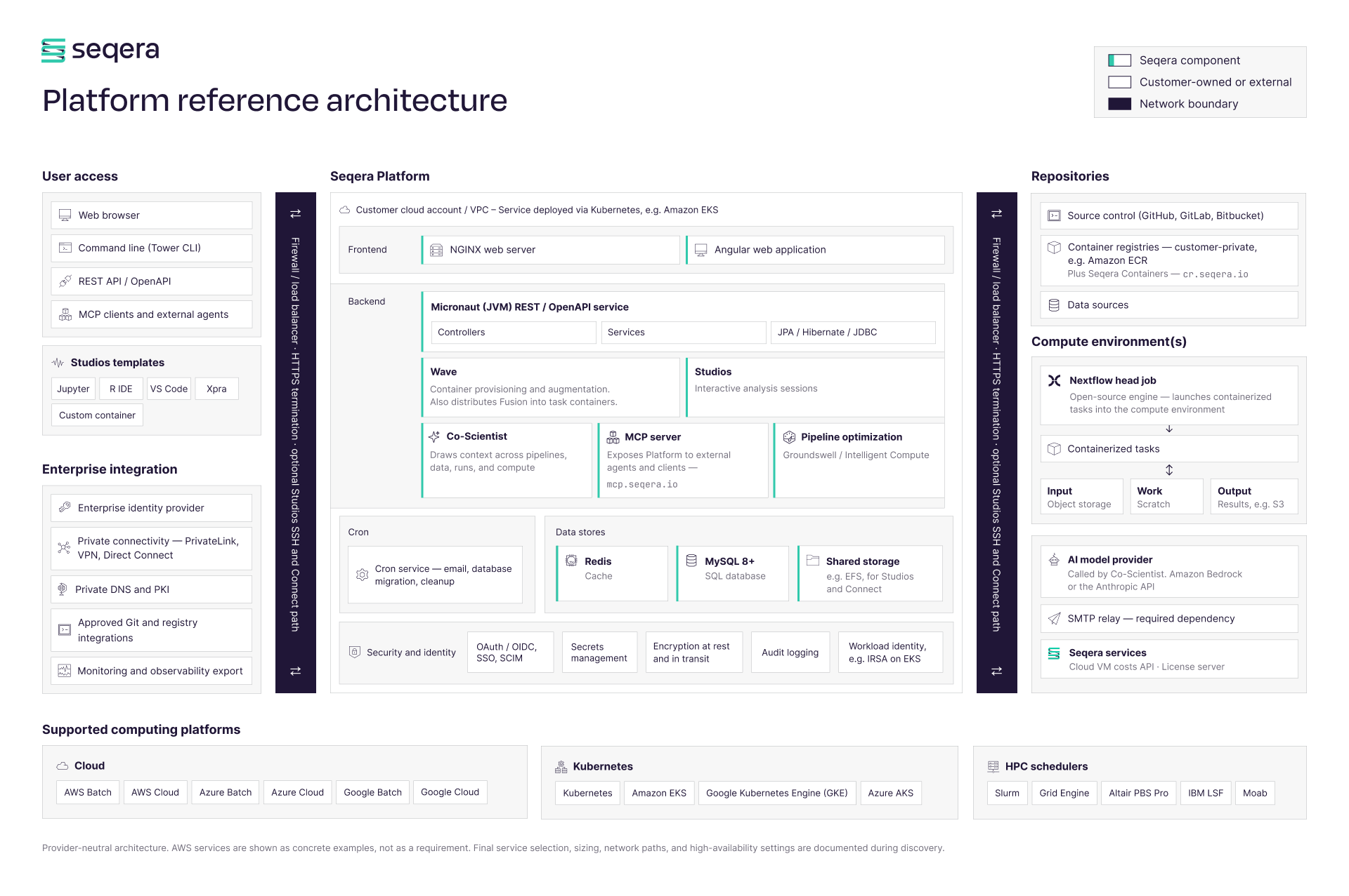 Platform architecture diagram